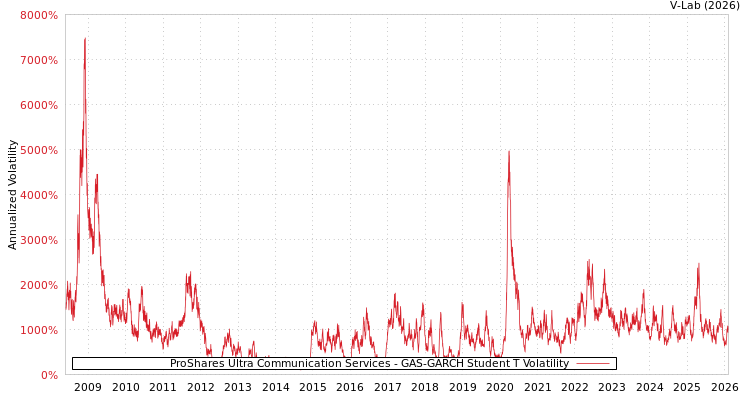 graph of ProShares Ultra Communication Services GAS-GARCH-T
