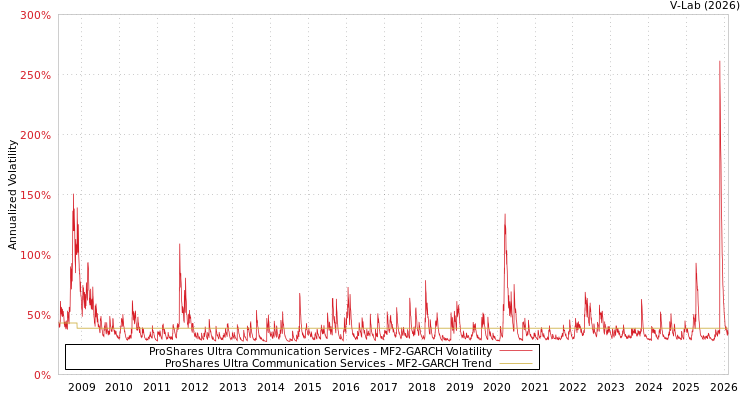 graph of ProShares Ultra Communication Services MF2-GARCH