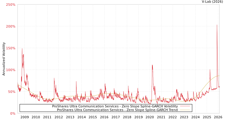 graph of ProShares Ultra Communication Services S0GARCH