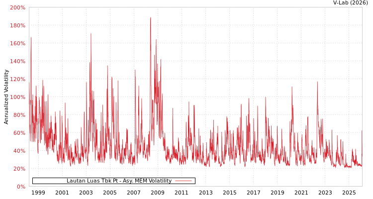 graph of Lautan Luas Tbk Pt AMEM