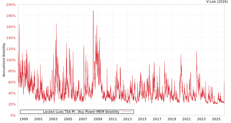 graph of Lautan Luas Tbk Pt APMEM