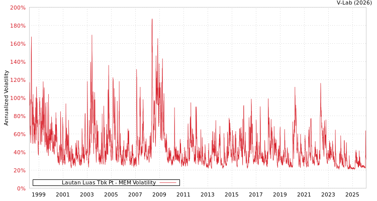 graph of Lautan Luas Tbk Pt MEM