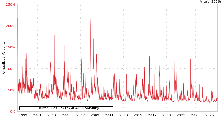 graph of Lautan Luas Tbk Pt AGARCH