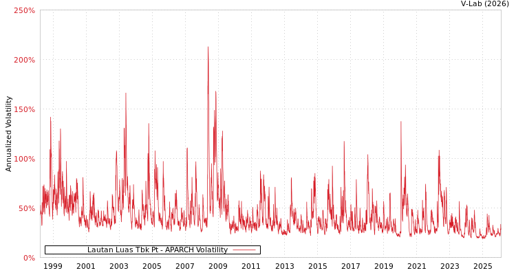 graph of Lautan Luas Tbk Pt APARCH