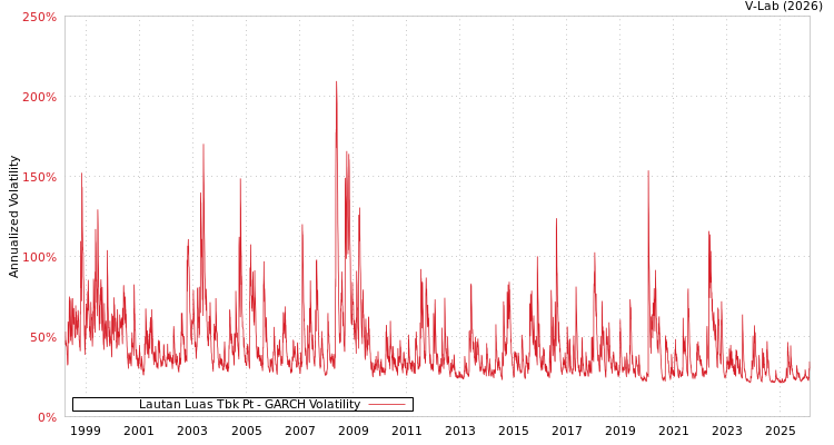 graph of Lautan Luas Tbk Pt GARCH