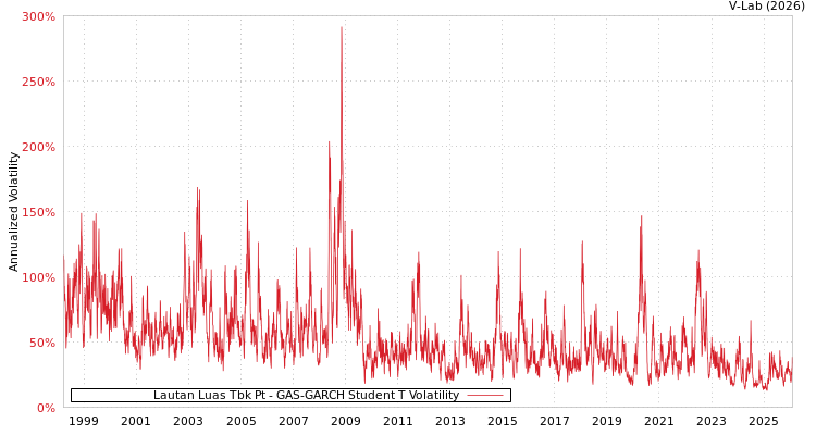 graph of Lautan Luas Tbk Pt GAS-GARCH-T