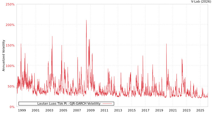 graph of Lautan Luas Tbk Pt GJR-GARCH
