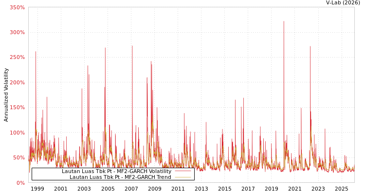 graph of Lautan Luas Tbk Pt MF2-GARCH