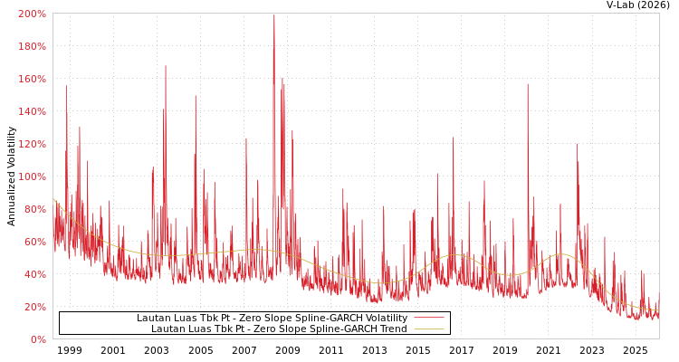 graph of Lautan Luas Tbk Pt S0GARCH