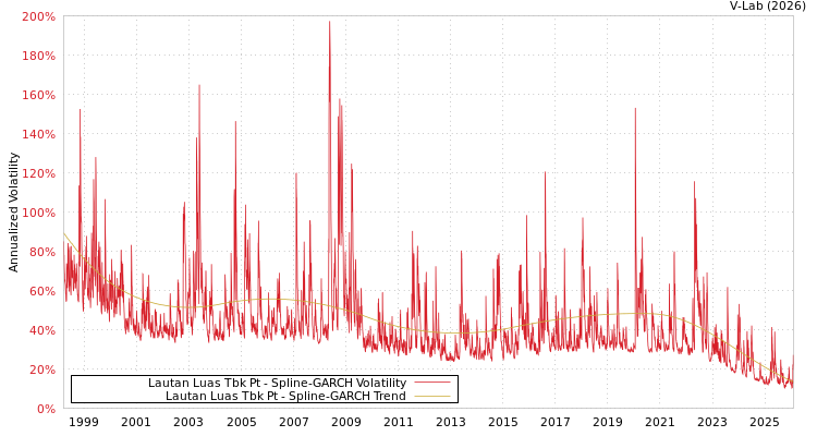 graph of Lautan Luas Tbk Pt SGARCH