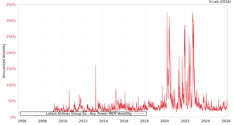 graph of Latam Airlines Group Sa APMEM