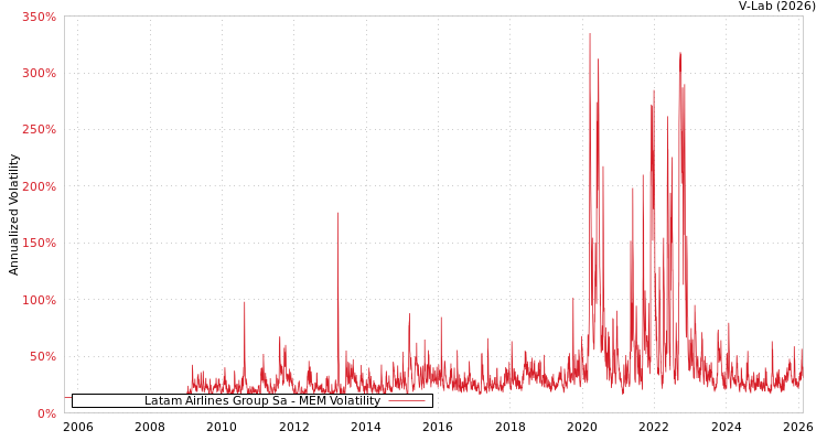 graph of Latam Airlines Group Sa MEM