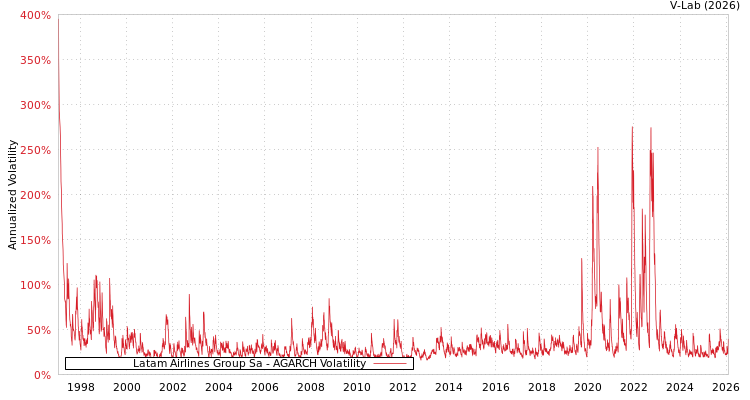 graph of Latam Airlines Group Sa AGARCH