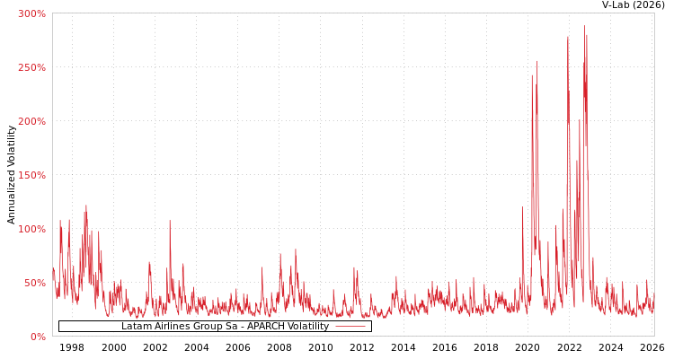 graph of Latam Airlines Group Sa APARCH