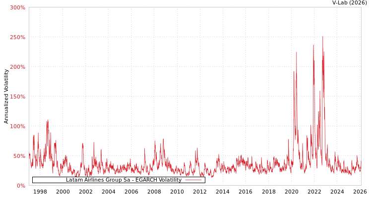 graph of Latam Airlines Group Sa EGARCH