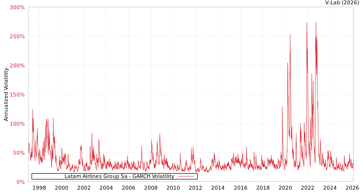 graph of Latam Airlines Group Sa GARCH