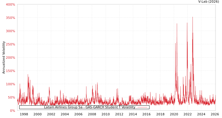 graph of Latam Airlines Group Sa GAS-GARCH-T