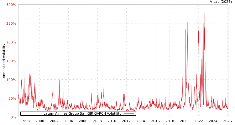 graph of Latam Airlines Group Sa GJR-GARCH