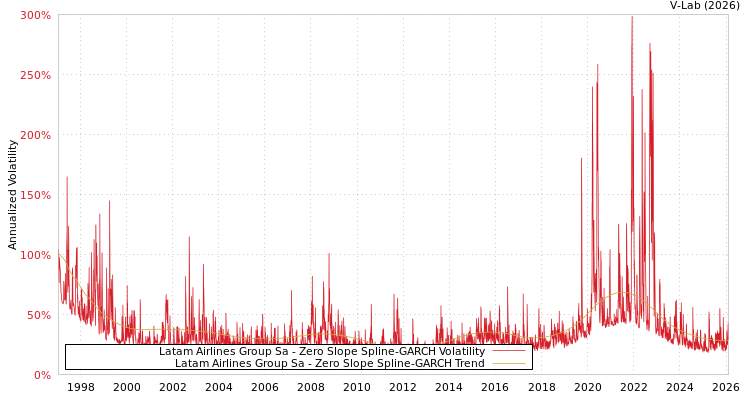 graph of Latam Airlines Group Sa S0GARCH