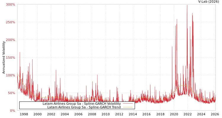 graph of Latam Airlines Group Sa SGARCH