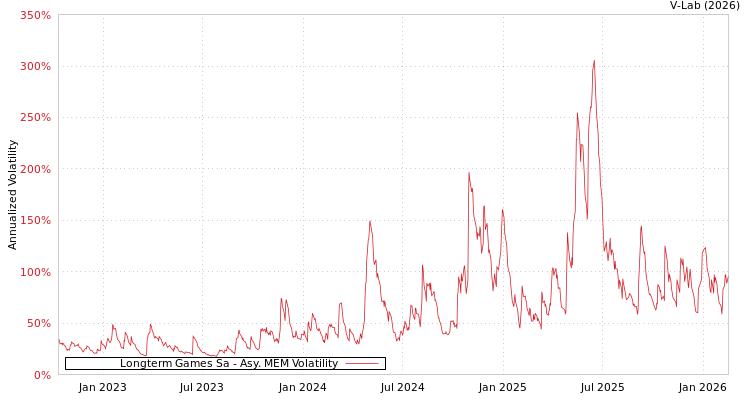graph of Longterm Games Sa AMEM