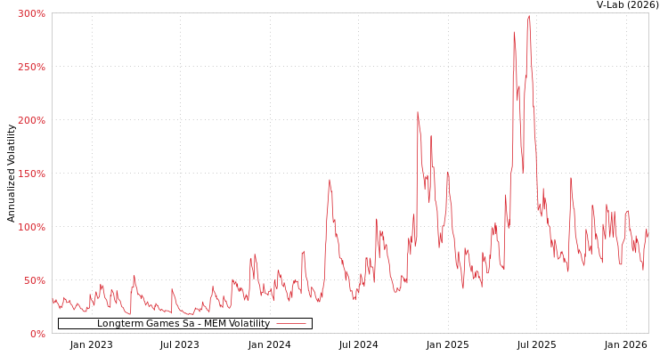 graph of Longterm Games Sa MEM