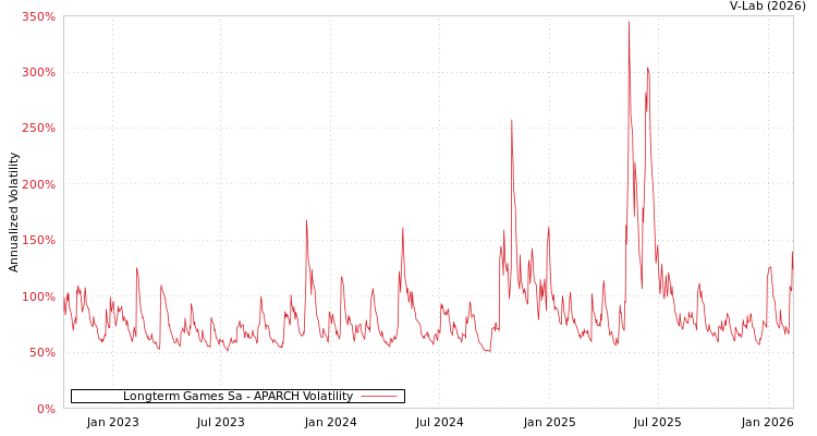 graph of Longterm Games Sa APARCH