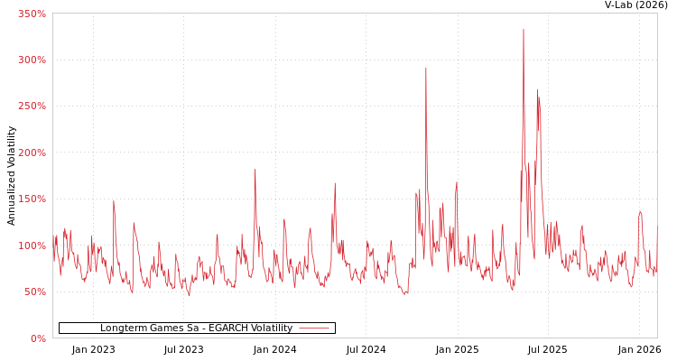 graph of Longterm Games Sa EGARCH