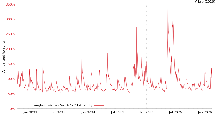 graph of Longterm Games Sa GARCH