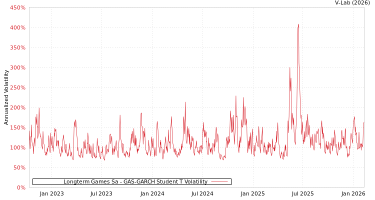 graph of Longterm Games Sa GAS-GARCH-T