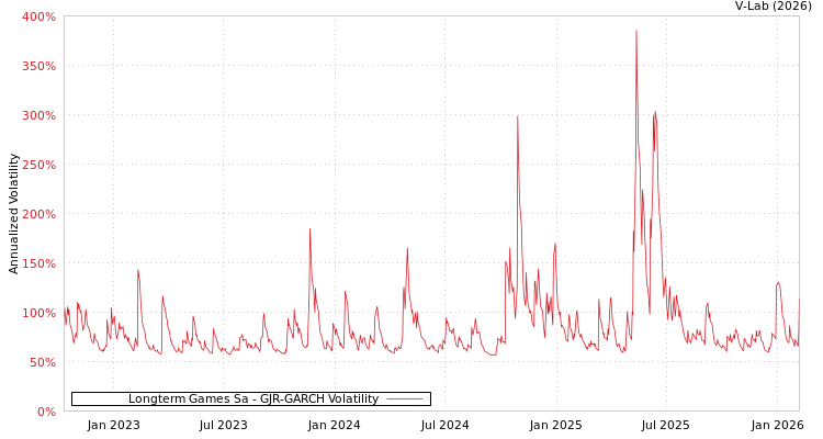 graph of Longterm Games Sa GJR-GARCH