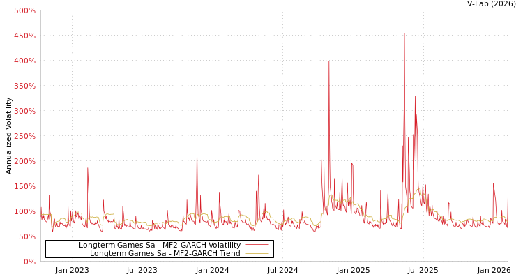 graph of Longterm Games Sa MF2-GARCH