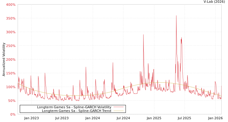 graph of Longterm Games Sa SGARCH