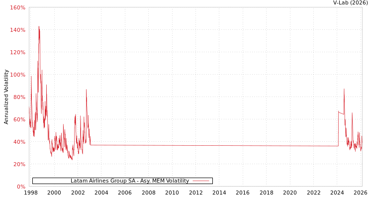 graph of Latam Airlines Group SA AMEM