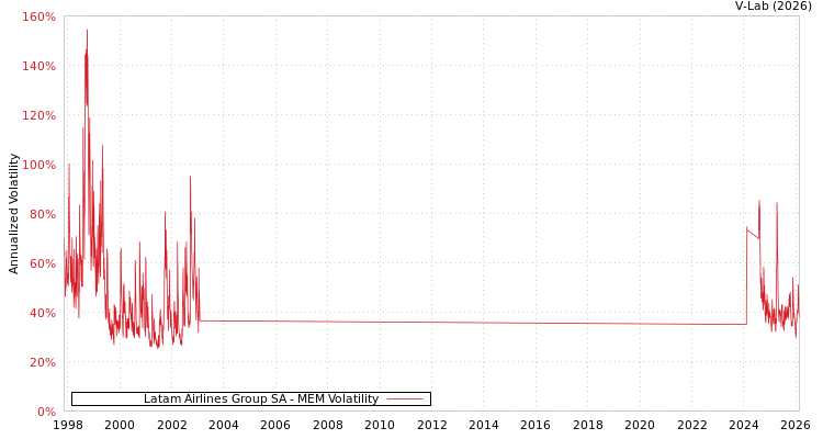 graph of Latam Airlines Group SA MEM