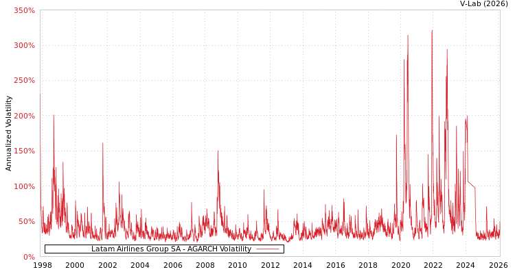 graph of Latam Airlines Group SA AGARCH