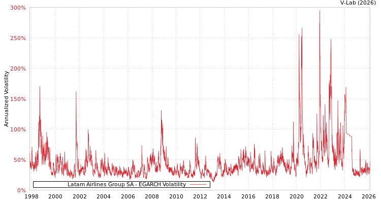 graph of Latam Airlines Group SA EGARCH