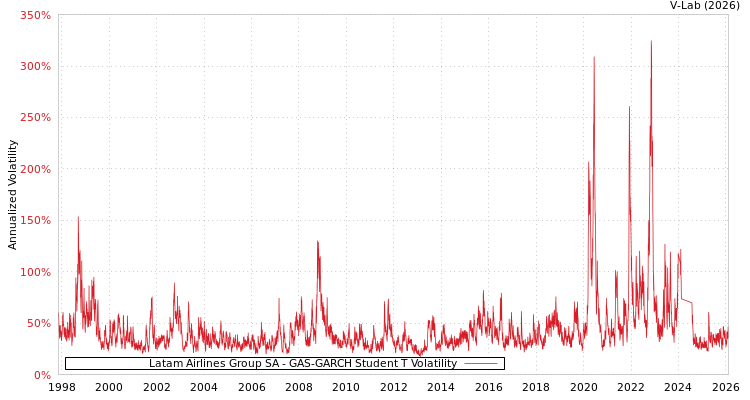 graph of Latam Airlines Group SA GAS-GARCH-T