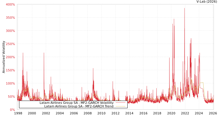 graph of Latam Airlines Group SA MF2-GARCH
