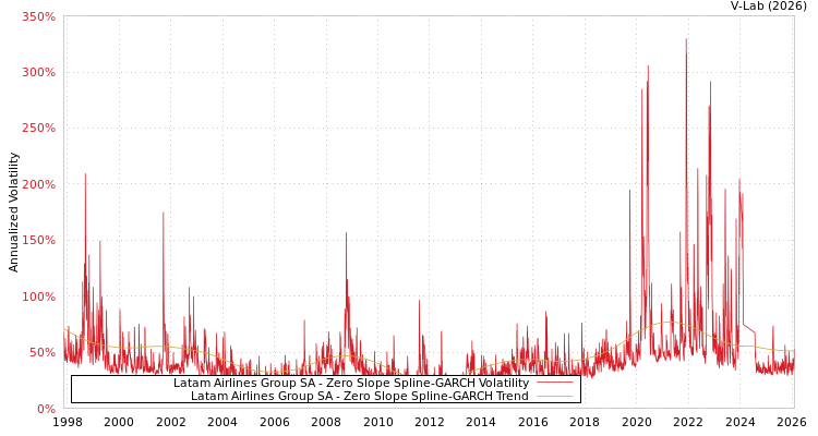 graph of Latam Airlines Group SA S0GARCH