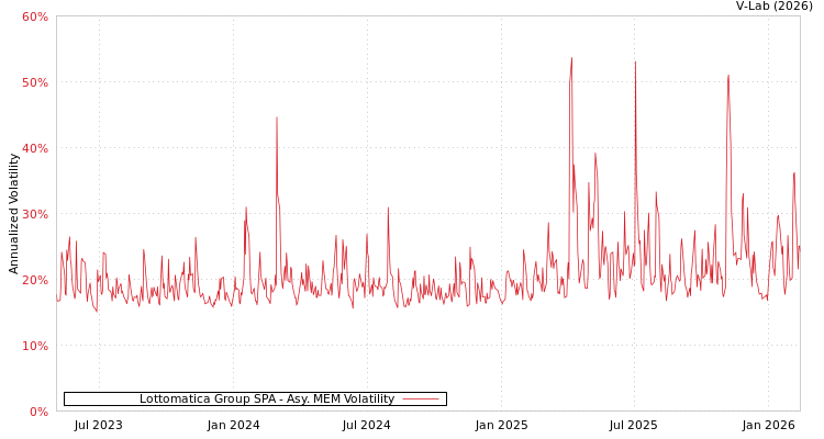 graph of Lottomatica Group SPA AMEM