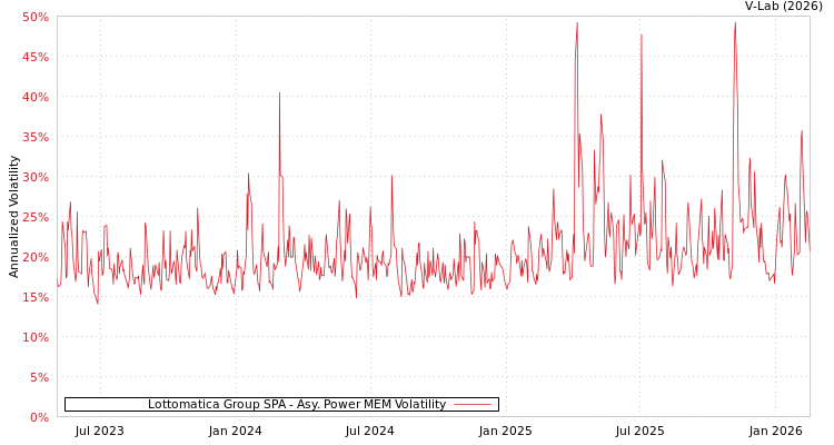 graph of Lottomatica Group SPA APMEM