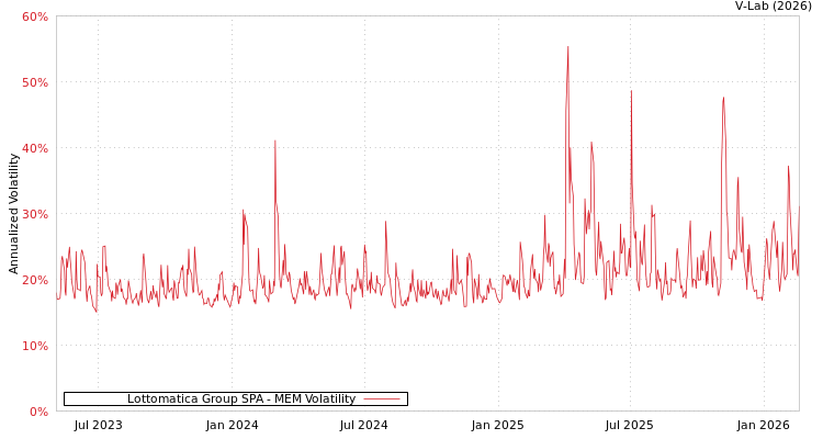 graph of Lottomatica Group SPA MEM