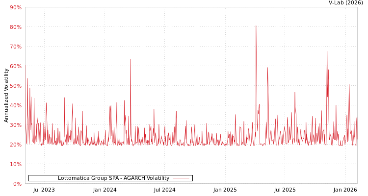graph of Lottomatica Group SPA AGARCH