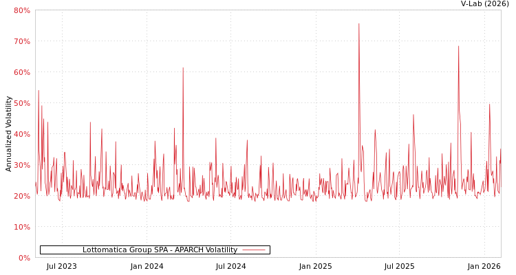 graph of Lottomatica Group SPA APARCH