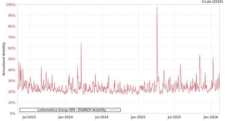 graph of Lottomatica Group SPA EGARCH