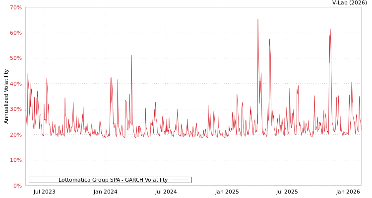 graph of Lottomatica Group SPA GARCH