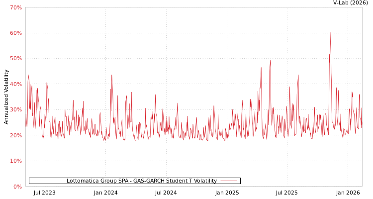 graph of Lottomatica Group SPA GAS-GARCH-T
