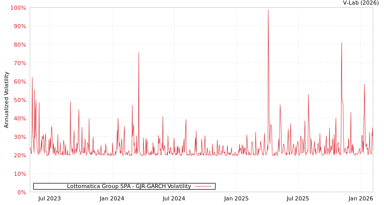 graph of Lottomatica Group SPA GJR-GARCH