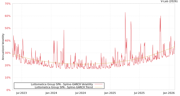 graph of Lottomatica Group SPA SGARCH